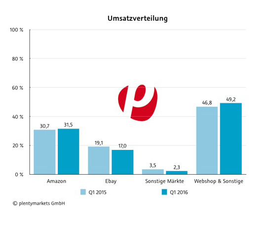 Umsatzverteilung